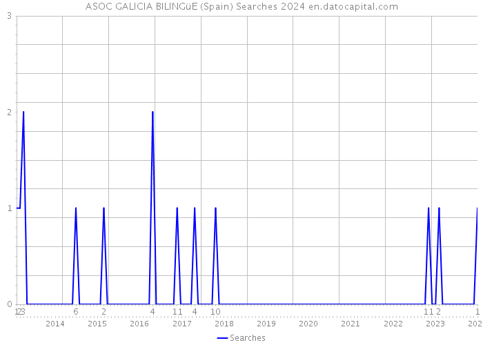 ASOC GALICIA BILINGüE (Spain) Searches 2024 
