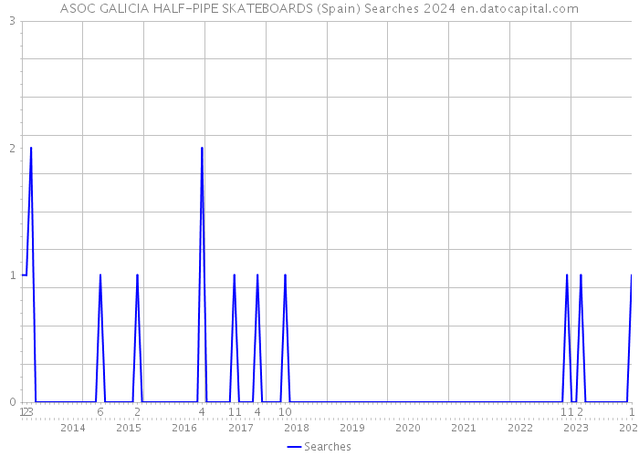 ASOC GALICIA HALF-PIPE SKATEBOARDS (Spain) Searches 2024 