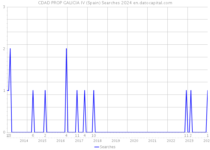 CDAD PROP GALICIA IV (Spain) Searches 2024 