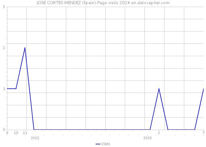 JOSE CORTES MENDEZ (Spain) Page visits 2024 