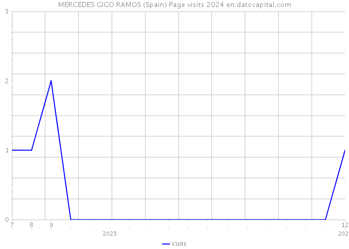 MERCEDES GIGO RAMOS (Spain) Page visits 2024 