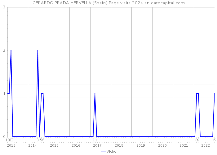 GERARDO PRADA HERVELLA (Spain) Page visits 2024 