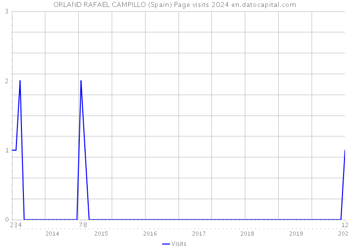 ORLAND RAFAEL CAMPILLO (Spain) Page visits 2024 