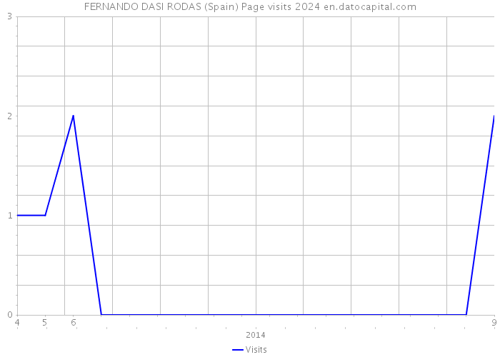 FERNANDO DASI RODAS (Spain) Page visits 2024 