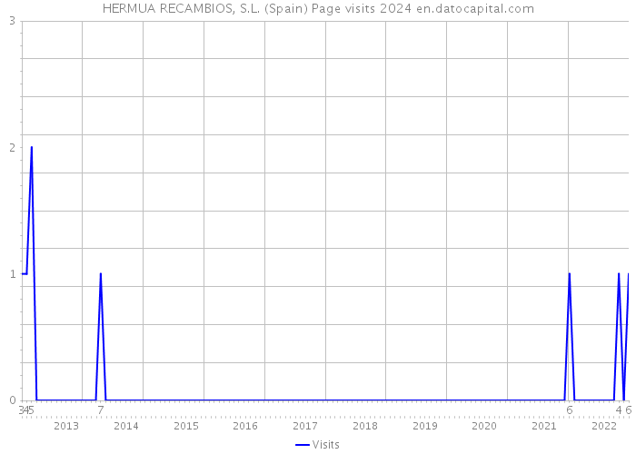 HERMUA RECAMBIOS, S.L. (Spain) Page visits 2024 