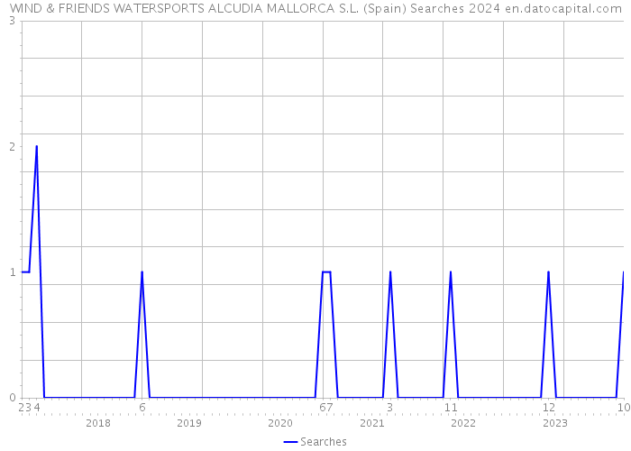 WIND & FRIENDS WATERSPORTS ALCUDIA MALLORCA S.L. (Spain) Searches 2024 