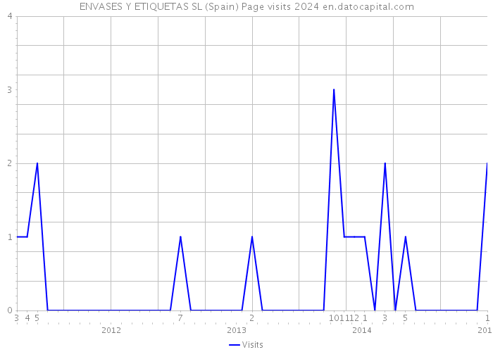 ENVASES Y ETIQUETAS SL (Spain) Page visits 2024 
