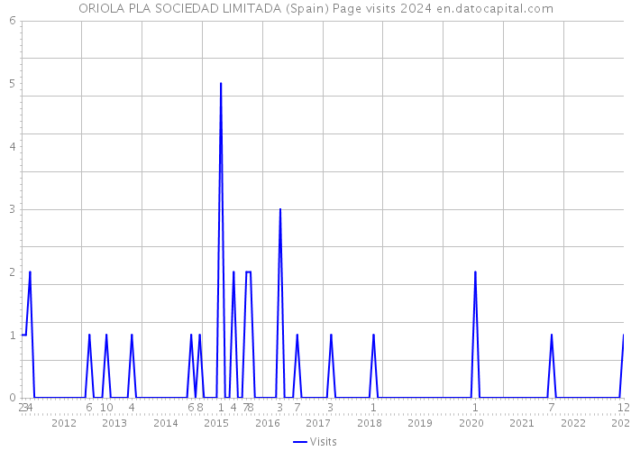 ORIOLA PLA SOCIEDAD LIMITADA (Spain) Page visits 2024 