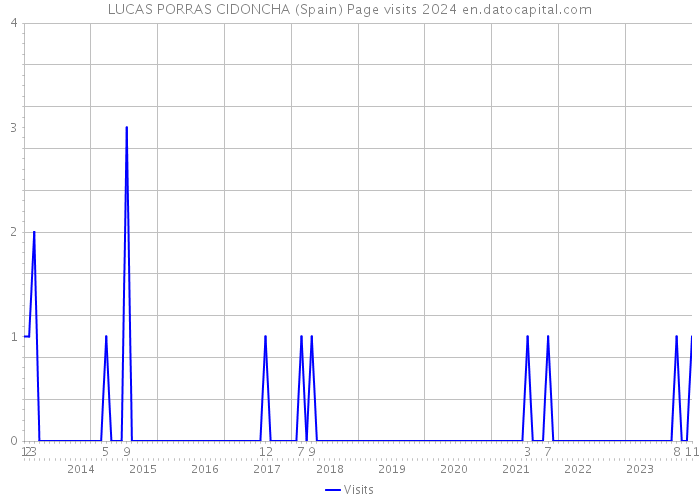 LUCAS PORRAS CIDONCHA (Spain) Page visits 2024 
