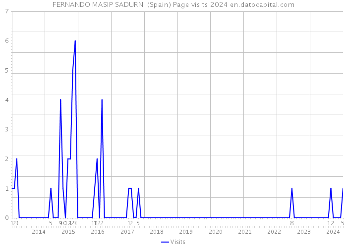 FERNANDO MASIP SADURNI (Spain) Page visits 2024 