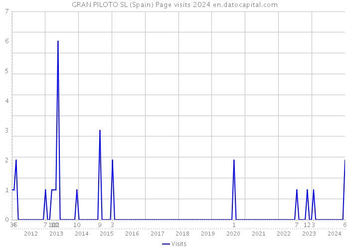 GRAN PILOTO SL (Spain) Page visits 2024 