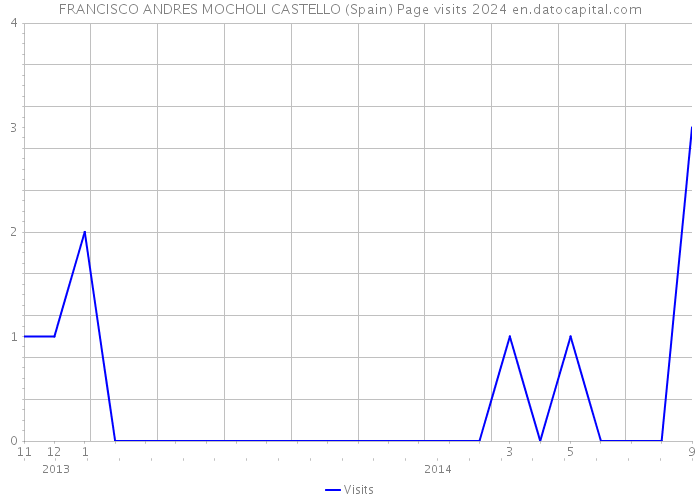 FRANCISCO ANDRES MOCHOLI CASTELLO (Spain) Page visits 2024 