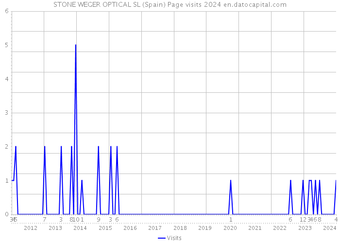 STONE WEGER OPTICAL SL (Spain) Page visits 2024 