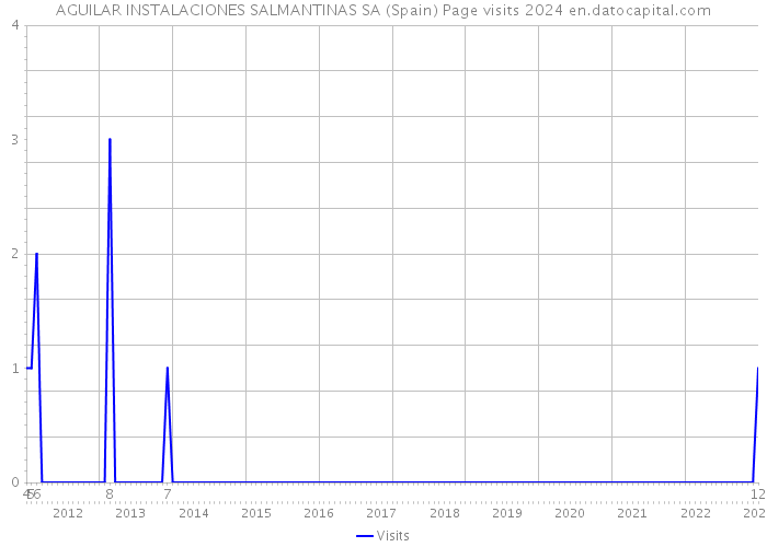 AGUILAR INSTALACIONES SALMANTINAS SA (Spain) Page visits 2024 