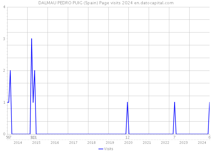 DALMAU PEDRO PUIG (Spain) Page visits 2024 