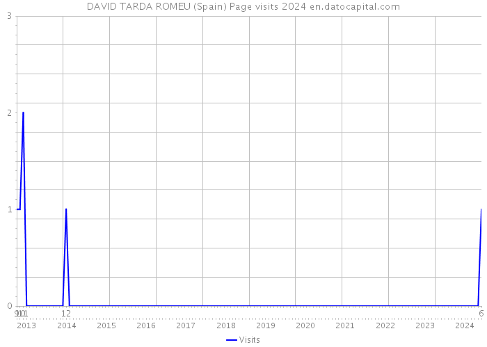 DAVID TARDA ROMEU (Spain) Page visits 2024 