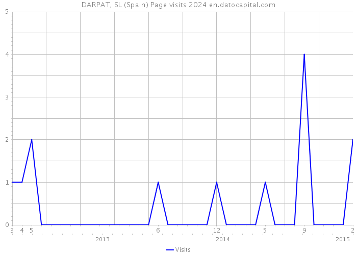 DARPAT, SL (Spain) Page visits 2024 