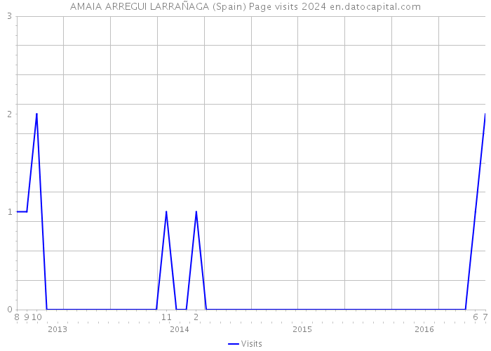 AMAIA ARREGUI LARRAÑAGA (Spain) Page visits 2024 