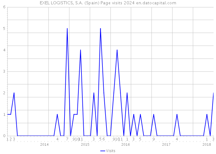 EXEL LOGISTICS, S.A. (Spain) Page visits 2024 