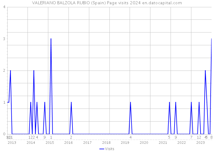 VALERIANO BALZOLA RUBIO (Spain) Page visits 2024 