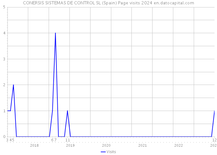 CONERSIS SISTEMAS DE CONTROL SL (Spain) Page visits 2024 