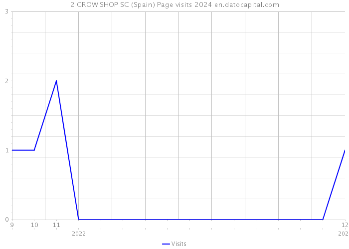 2 GROW SHOP SC (Spain) Page visits 2024 