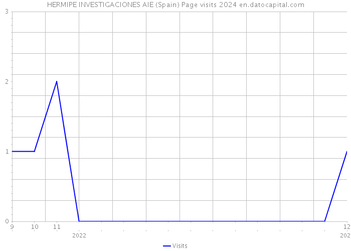 HERMIPE INVESTIGACIONES AIE (Spain) Page visits 2024 