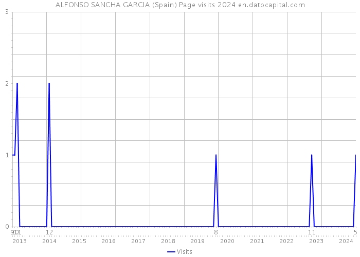 ALFONSO SANCHA GARCIA (Spain) Page visits 2024 