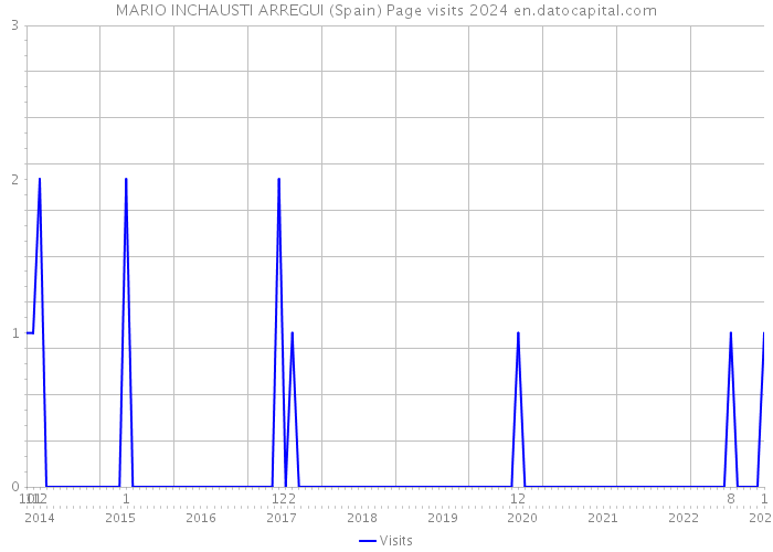 MARIO INCHAUSTI ARREGUI (Spain) Page visits 2024 