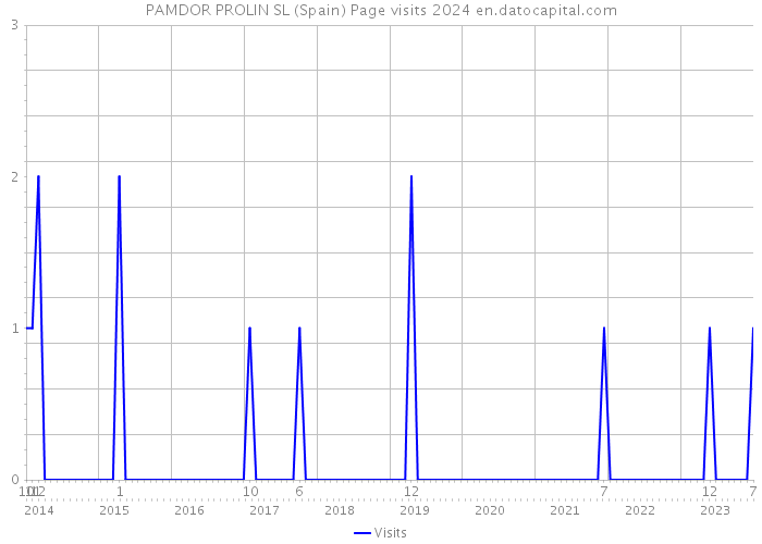 PAMDOR PROLIN SL (Spain) Page visits 2024 