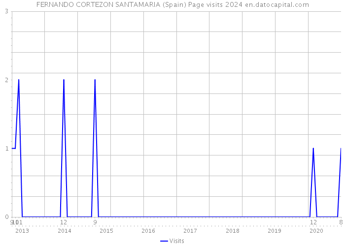 FERNANDO CORTEZON SANTAMARIA (Spain) Page visits 2024 