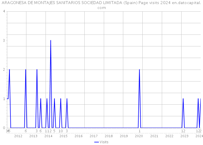 ARAGONESA DE MONTAJES SANITARIOS SOCIEDAD LIMITADA (Spain) Page visits 2024 