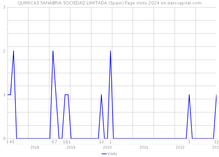 QUIMICAS SANABRIA SOCIEDAD LIMITADA (Spain) Page visits 2024 