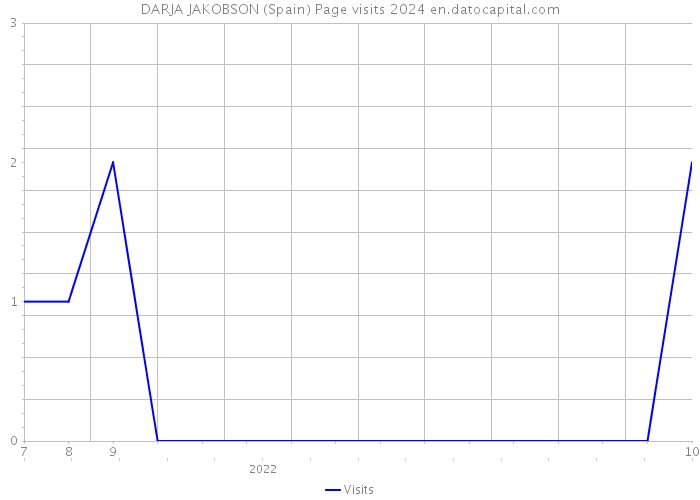 DARJA JAKOBSON (Spain) Page visits 2024 