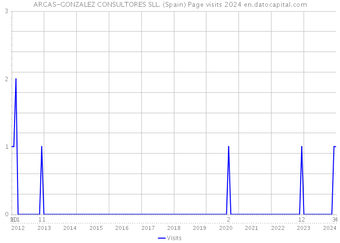 ARCAS-GONZALEZ CONSULTORES SLL. (Spain) Page visits 2024 