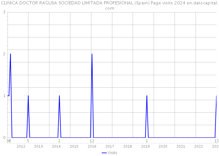 CLINICA DOCTOR RAGUSA SOCIEDAD LIMITADA PROFESIONAL (Spain) Page visits 2024 