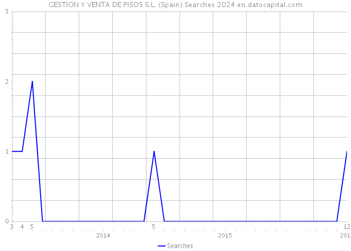 GESTION Y VENTA DE PISOS S.L. (Spain) Searches 2024 