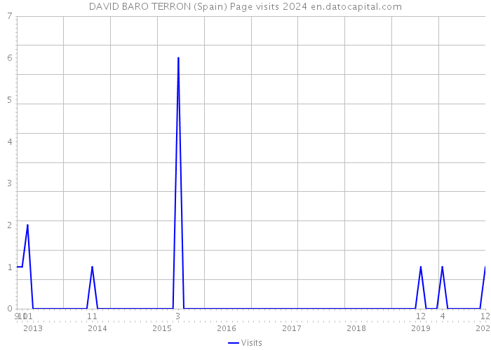 DAVID BARO TERRON (Spain) Page visits 2024 