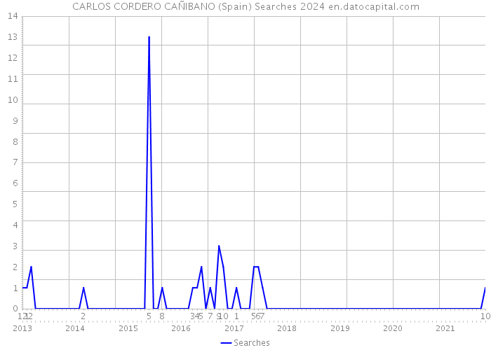 CARLOS CORDERO CAÑIBANO (Spain) Searches 2024 