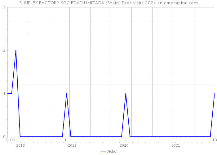 SUNPLEX FACTORY SOCIEDAD LIMITADA (Spain) Page visits 2024 