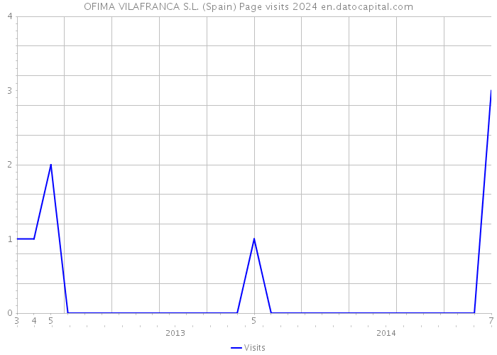 OFIMA VILAFRANCA S.L. (Spain) Page visits 2024 