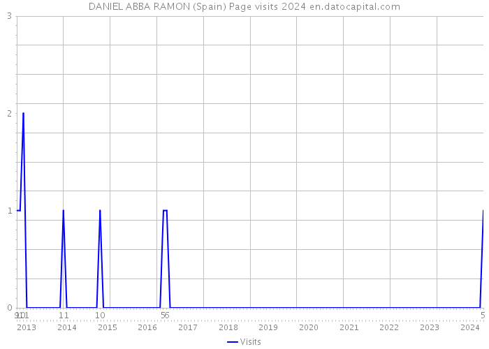 DANIEL ABBA RAMON (Spain) Page visits 2024 