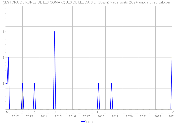 GESTORA DE RUNES DE LES COMARQUES DE LLEIDA S.L. (Spain) Page visits 2024 