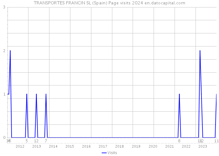 TRANSPORTES FRANCIN SL (Spain) Page visits 2024 