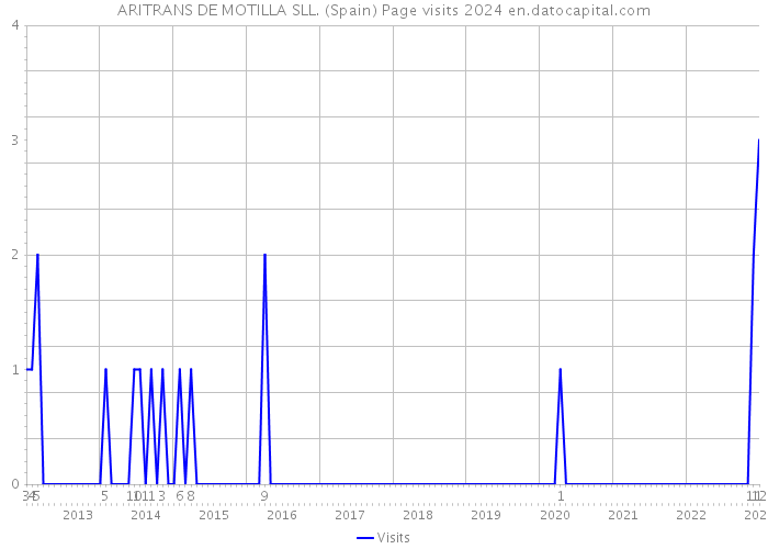 ARITRANS DE MOTILLA SLL. (Spain) Page visits 2024 