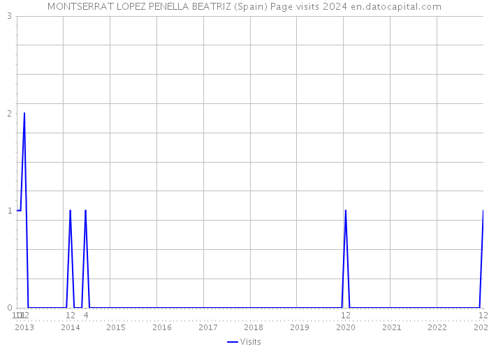 MONTSERRAT LOPEZ PENELLA BEATRIZ (Spain) Page visits 2024 