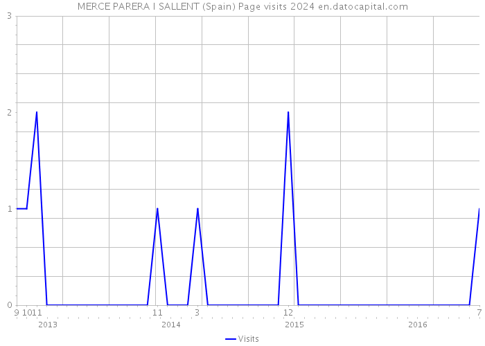 MERCE PARERA I SALLENT (Spain) Page visits 2024 