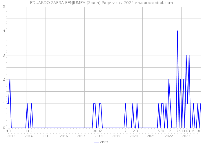 EDUARDO ZAFRA BENJUMEA (Spain) Page visits 2024 