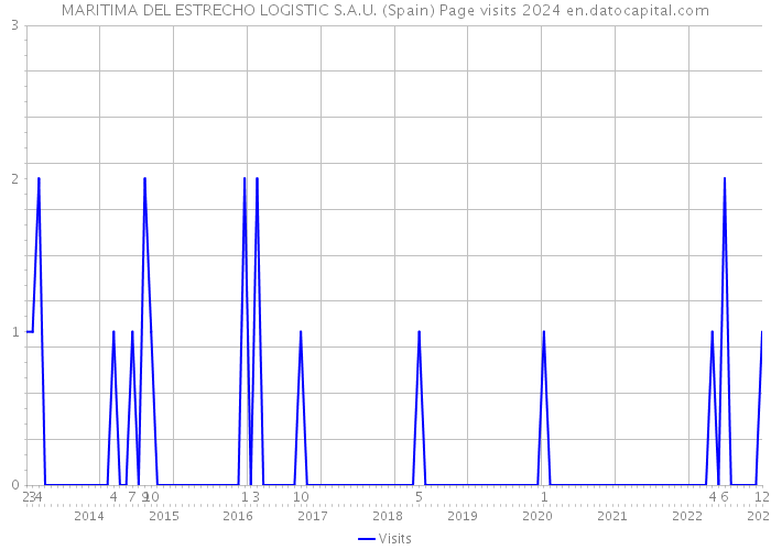 MARITIMA DEL ESTRECHO LOGISTIC S.A.U. (Spain) Page visits 2024 