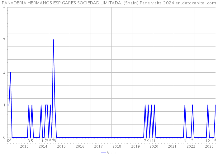 PANADERIA HERMANOS ESPIGARES SOCIEDAD LIMITADA. (Spain) Page visits 2024 